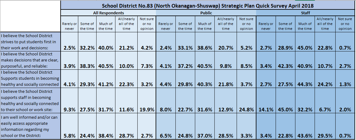 Strat Plan Results