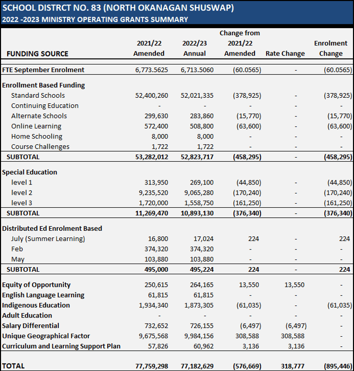2022-23-MOE-Operating-Grants-Summary